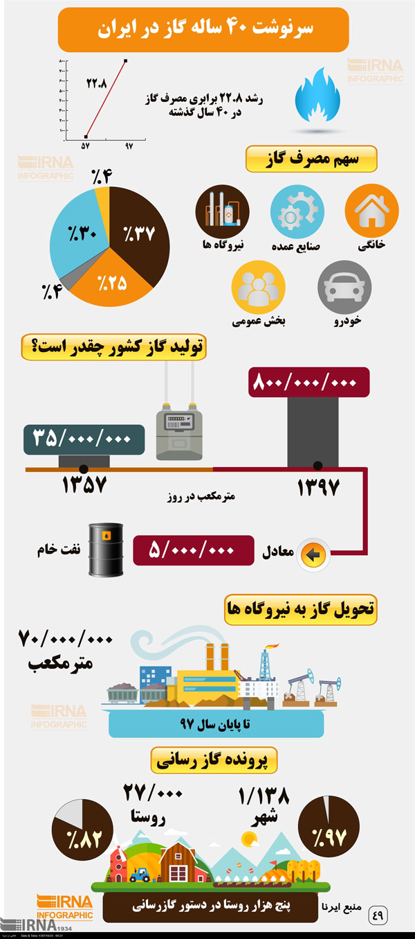 سرنوشت ۴۰ ساله گاز در ایران
