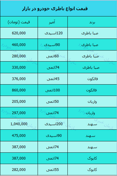 قیمت روز باطری خودرو در بازار 1 بهمن 97 + جدول