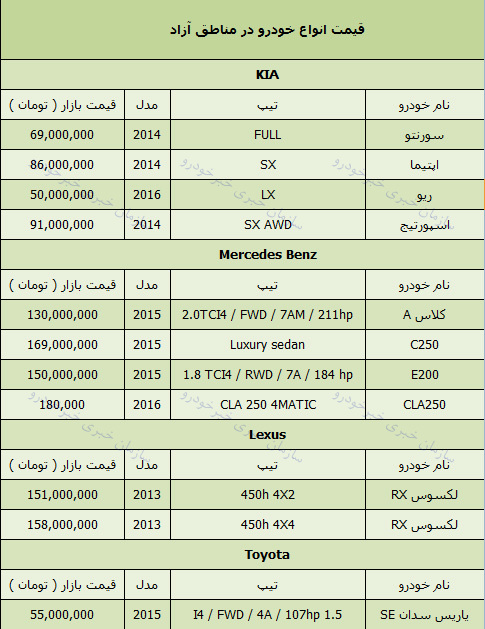 قیمت روز انواع خودرو در مناطق آزاد 5 دی 97 + جدول