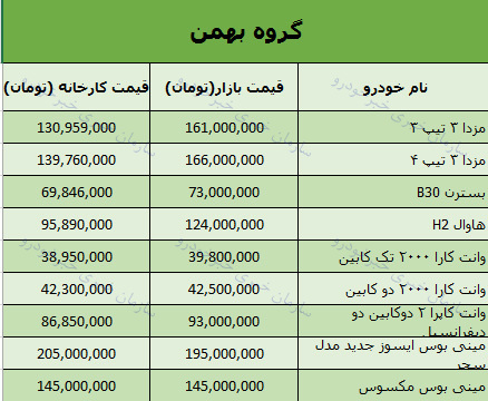 قیمت انواع محصولات گروه بهمن در بازار تهران + جدول