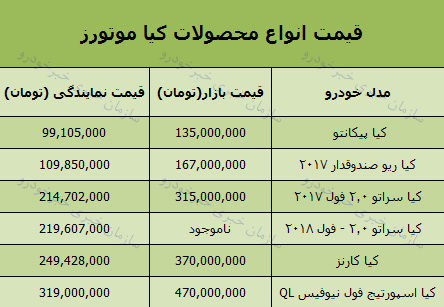 قیمت انواع محصولات کیاموتورز در بازار تهران+ جدول