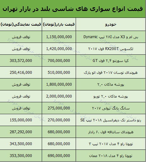 قیمت انواع خودرو شاسی بلند امروز 97/7/14 در بازار تهران +جدول
