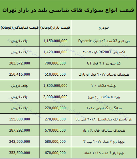 قیمت انواع خودرو شاسی بلند امروز 97/7/21 در بازار تهران + جدول