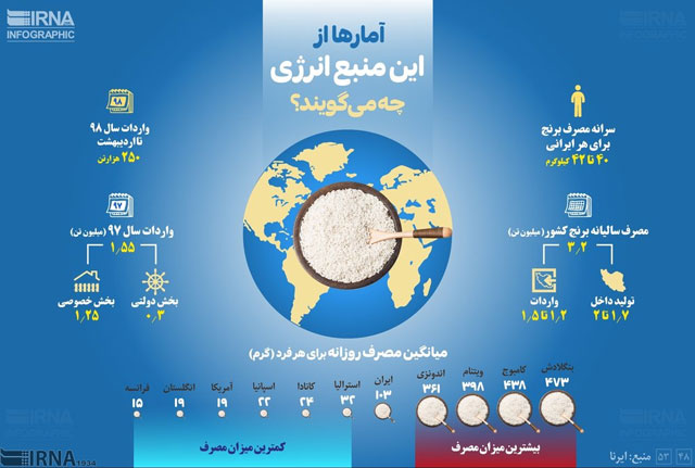 ایرانی‌ها چقدر برنج مصرف می‌کنند؟