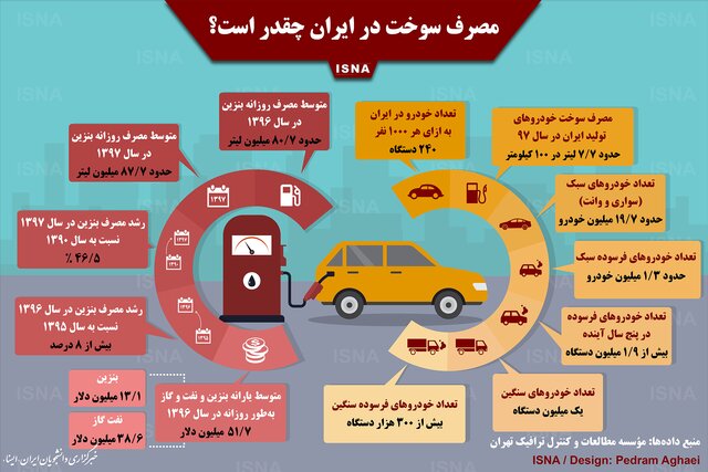 مصرف سوخت در ایران چقدر است؟