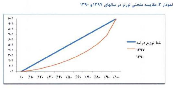 فاصله طبقاتی در ایران رشد کرد