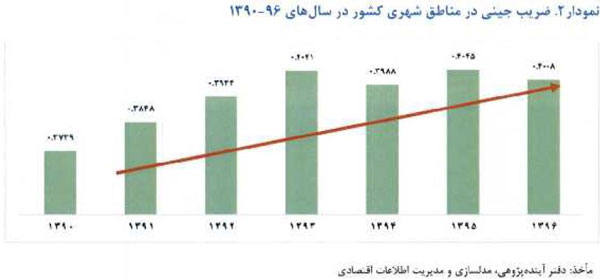 فاصله طبقاتی در ایران رشد کرد