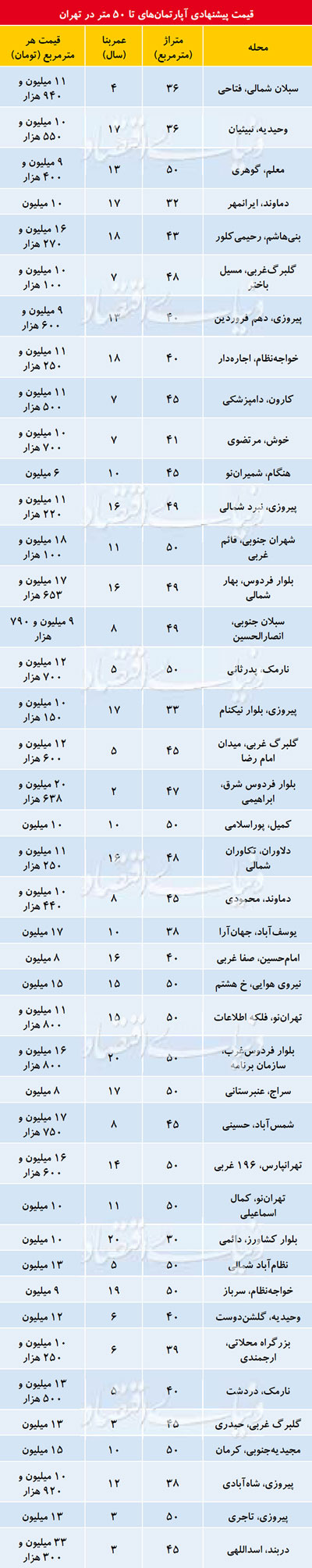 قیمت آپارتمان‌های نُقلی در تهران