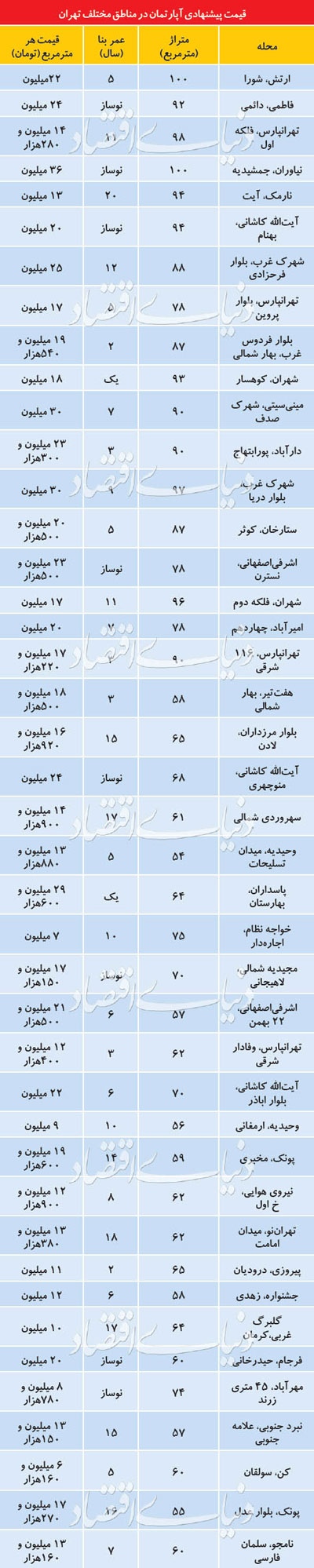 قیمت پیشنهادی آپارتمان‌ در تهران