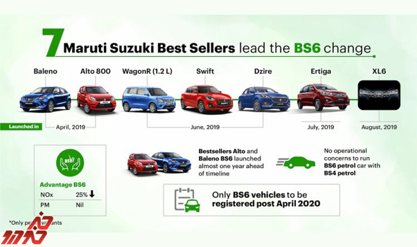 سوزکی هند برای تمام خودروهای کوچک خود نسخه CNG ارائه می دهد
