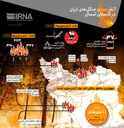 آتش‌سوزی جنگل‌های ایران در تابستان امسال