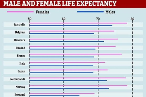 زنان و مردان کدام کشور بیشتر از همه عمر می‎کنند؟