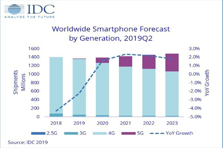 اینترنت ۵G بازار موبایل را در ۲۰۲۰ بهبود می بخشد