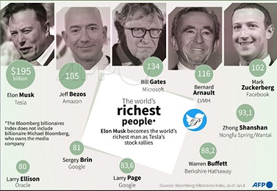 اسامی ۱۰ ثروتمند اول جهان به روایت بلومبرگ