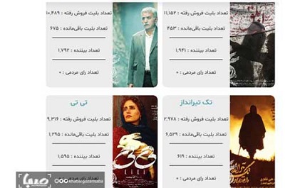 آرای مردمی جشنواره فیلم فجر ۳۹ مشخص نیست