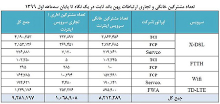 آمار ۹میلیونی مشترکان اینترنت ثابت در ایران