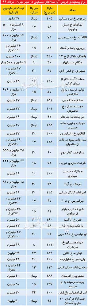 تازه‌ترین قیمت آپارتمان مسکونی در تهران
