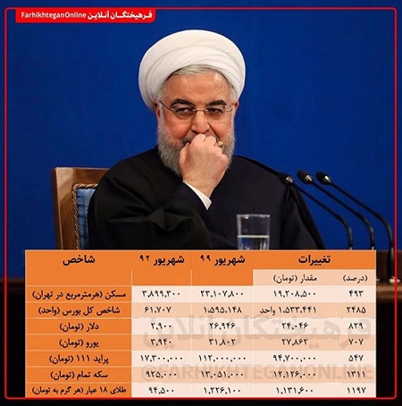 همه دستاوردهای دولت روحانی در حوزه اقتصاد