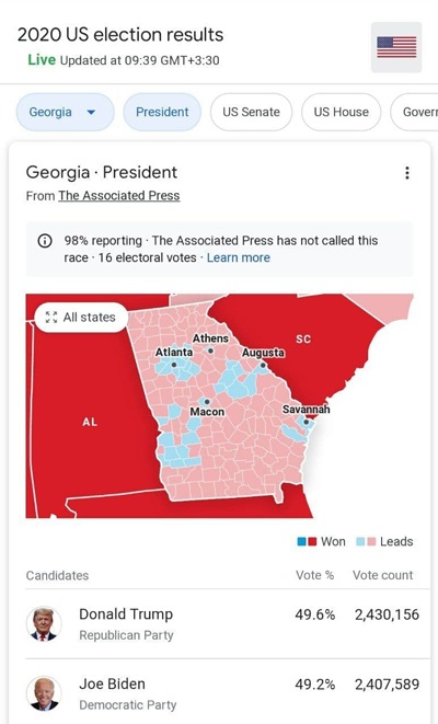 فاصله بایدن و ترامپ در جورجیا هم کم شد