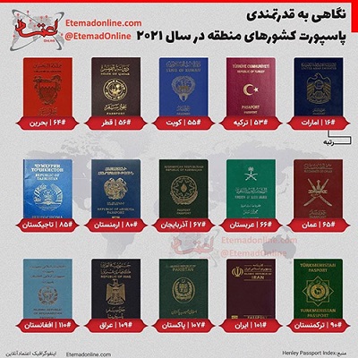 قدرتمندترین پاسپورت کشور‌های منطقه در ۲۰۲۱