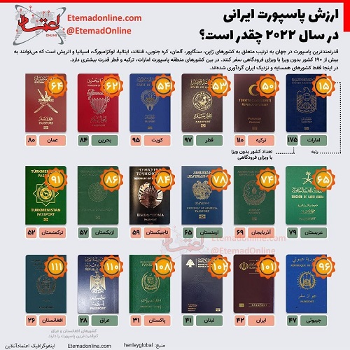 ارزش پاسپورت ایرانی در سال ۲۰۲۲