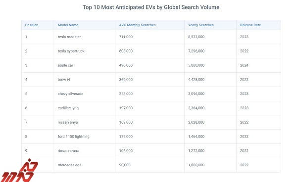 Which EVs Are Most Anticipated And Desired According To Google?