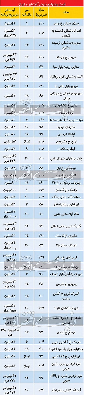 آخرین قیمت مسکن در تهران