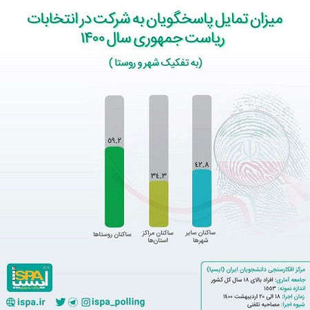 میزان تمایل ایرانی‌ها به شرکت در انتخابات