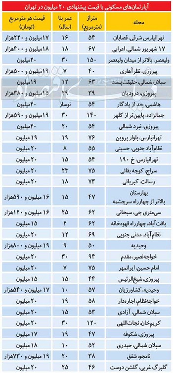 فهرست آپارتمان‌های نسبتا ارزان در تهران