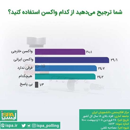 ایرانی‌ها کدام واکسن را ترجیح می‌دهند؟