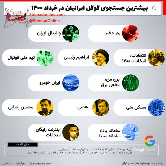 بیشترین جستجوی گوگل ایرانیان در خردادماه