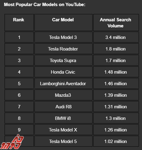 محبوب ترین خودروهای یوتیوب: تسلا دارای چهار مدل از 10 مدل برتر است(عذاری)