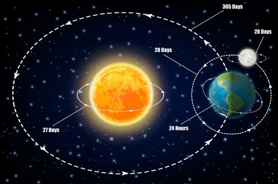 سرعت زمین و منظومه شمسی چقدر است؟