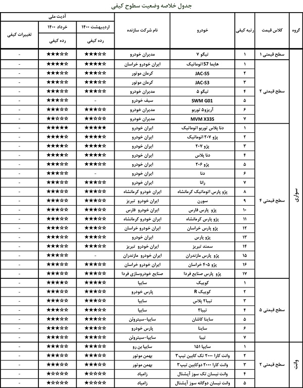 گزارش ارزشیابی کیفی خودرو خرداد ۱۴۰۰