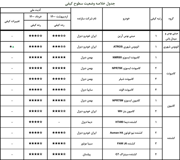گزارش ارزشیابی کیفی خودرو خرداد ۱۴۰۰