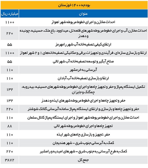 سهم خوزستان از اقتصاد ایران
