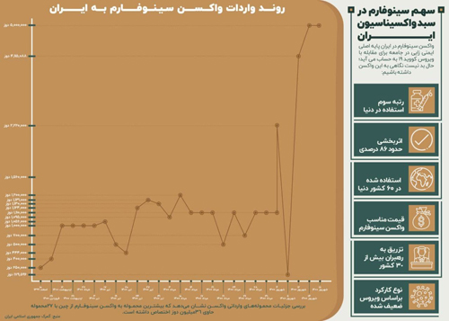 سهم سینوفارم در سبد واکسیناسیون ایران