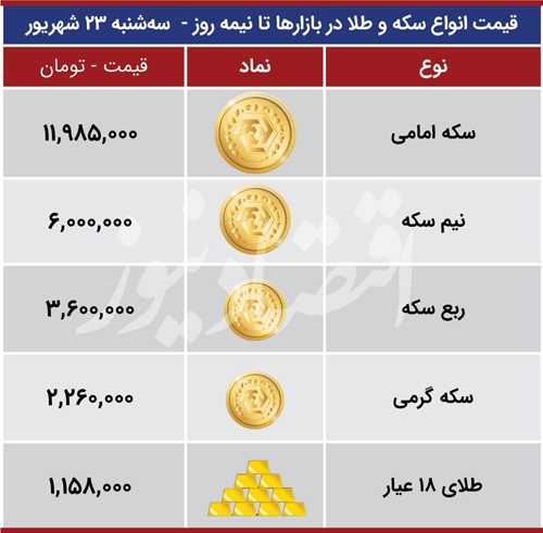 قیمت انواع سکه و طلا در بازار امروز