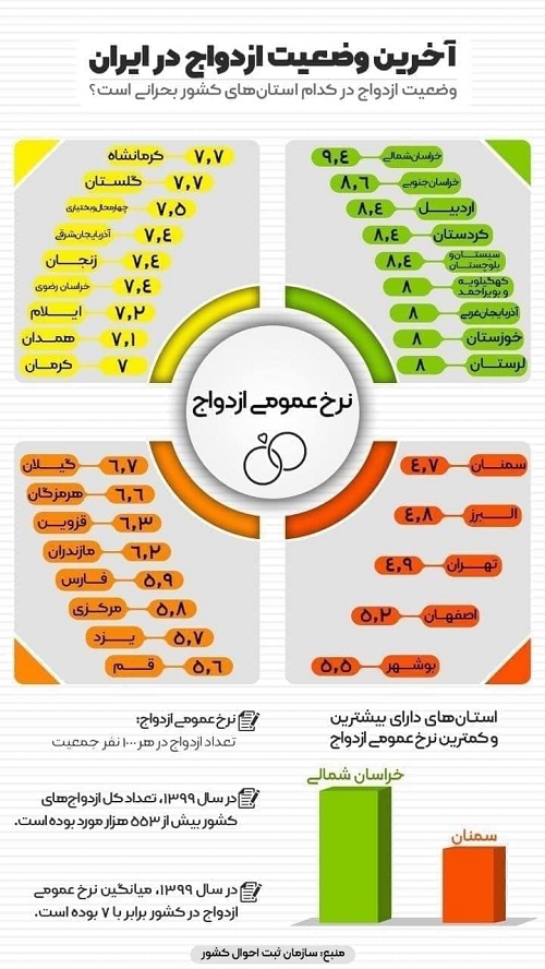 آخرین وضعیت ازدواج در ایران