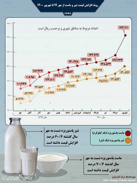 اینفوگرافیک؛ روند افزایش قیمت شیر و ماست در یک سال اخیر
