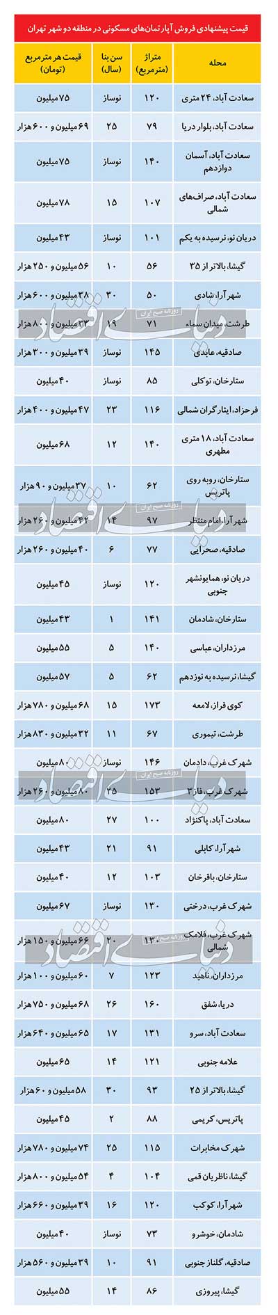 قیمت آپارتمان در منطقه دو تهران