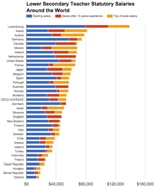 حقوق معلمان در کشور‌های مختلف دنیا چقدر است؟