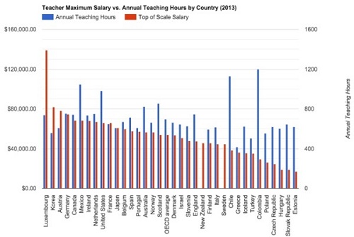 حقوق معلمان در کشور‌های مختلف دنیا چقدر است؟