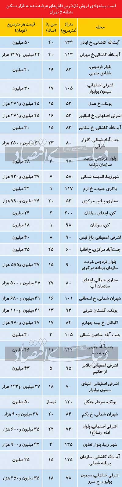 قیمت مسکن در پرتقاضاترین منطقه تهران
