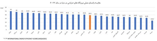 راندمان نیروگاه های ایران در رده ۱۵ کشور اول دنیا