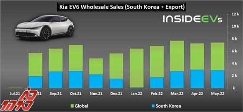 Kia EV6 Wholesale Shipments Steady At 7,000+/Month In May 2022