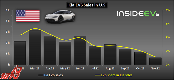 گزارشی از فروش کیا EV6 در ماه نوامبر در ایالات متحده