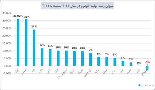 ایران رکورددار رشد تولید خودرو در بین کشورها با تولید بالای یک میلیون خودرو