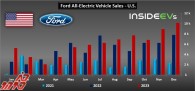 فروش خودروهای الکتریکی فورد در ایالات متحده در دسامبر 2023 به رکورد جدیدی رسید