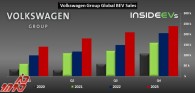 گروه فولکس واگن رکورد فروش جهانی BEV جدیدی را در سه ماهه چهارم و در سال 2023 ثبت کرد